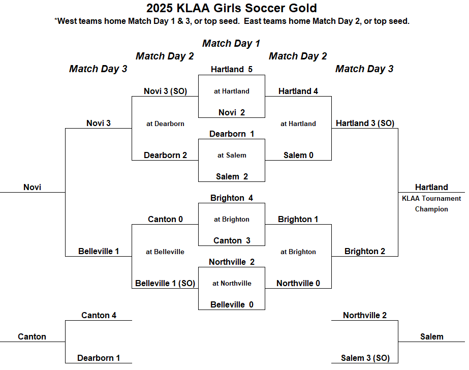 KLAA Gold Tournament Match Day 2